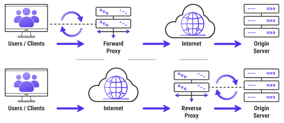 Nginx Proxy Forwarding vs Reverse Proxy: Kullanım Senaryoları - Bayram ...